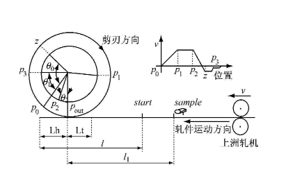 實現(xiàn)電子凸輪不再難，威科達運動控制器解決凸輪運動控制難點！