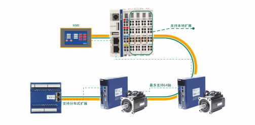 Profinet、EtherCAT和CAN open總線控制怎么樣了？